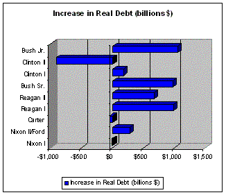 Graph- Increase in real debt.GIF